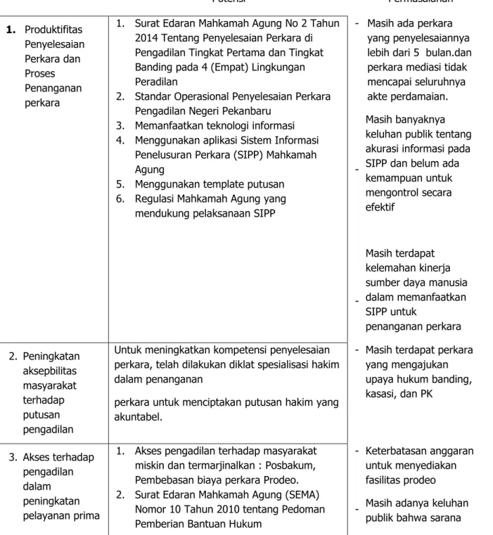 Tabel 5 Potensi dan Permasalahan 