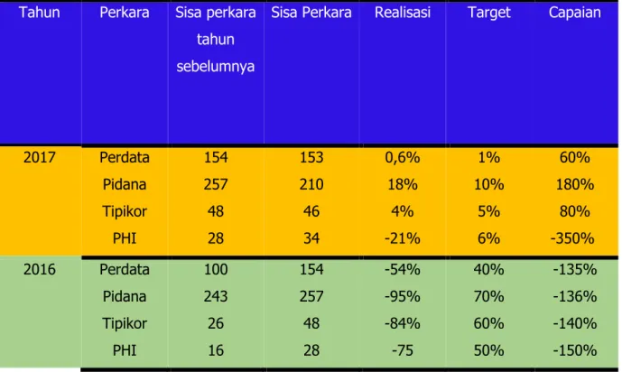 Tabel 13 Persentase penurunan sisa perkara 