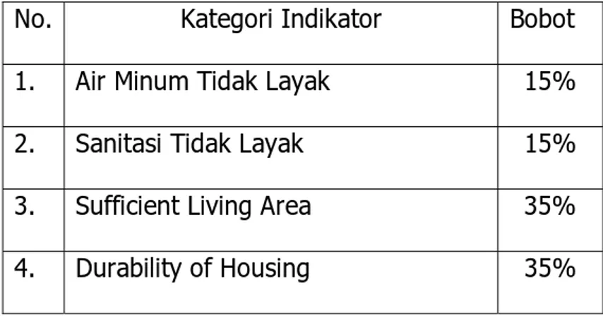 Tabel 2.9. Indikator komposit Rumah Tangga Kumuh 