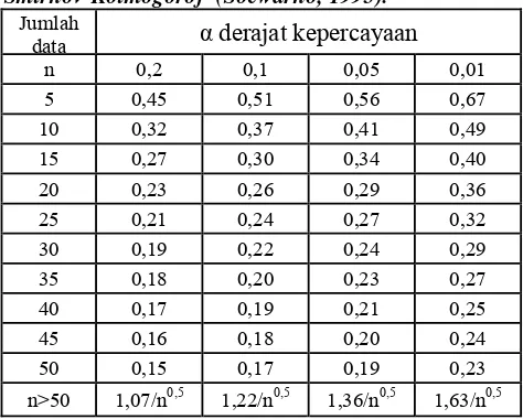 Tabel 2-7 Nilai delta kritis (Do) untuk uji keselarasan  Smirnov-Kolmogorof  (Soewarno, 1995)