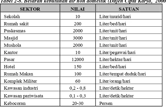 Tabel 2-8. Besaran kebutuhan air non domestik (Ditjen Cipta Karya,  2000). 