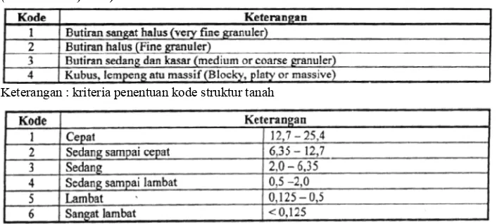 Tabel 2-9. Tabel untuk menentukan kode struktur tanah dan kode permeabilitas tanah 