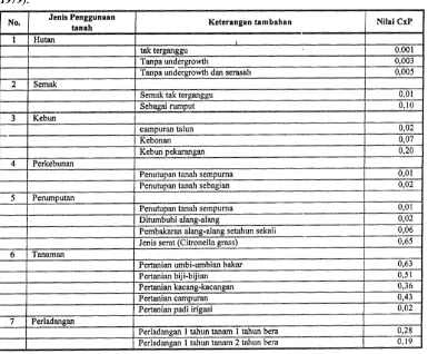Tabel 2-10. Nilai CP dari berbagai jenis tata guna tanah di P.Jawa (Ambar & Syarifudin, 