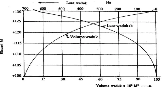 Gambar 2-7. Grafik hubungan antara elevasi, luas & volume waduk (Soedibyo, 1993). 