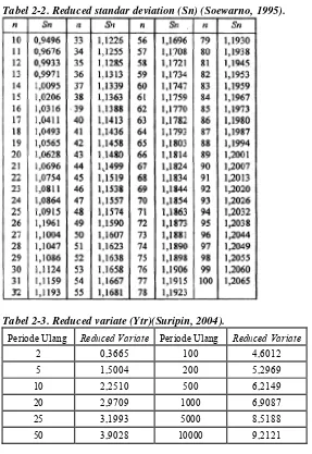 Tabel 2-2. Reduced standar deviation (Sn) (Soewarno, 1995). 