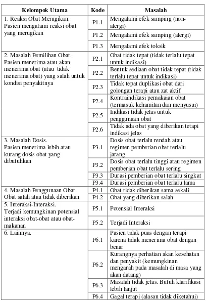 Tabel 2.4 Klasifikasi Masalah Terapi Obat Menurut PCNE V5.01 