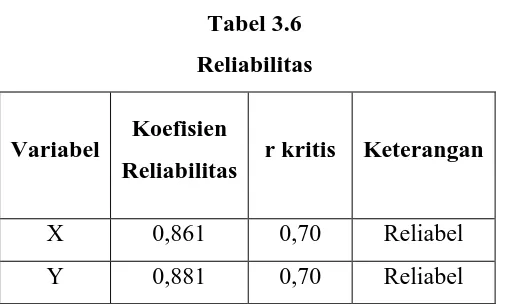 Tabel 3.6 Reliabilitas 