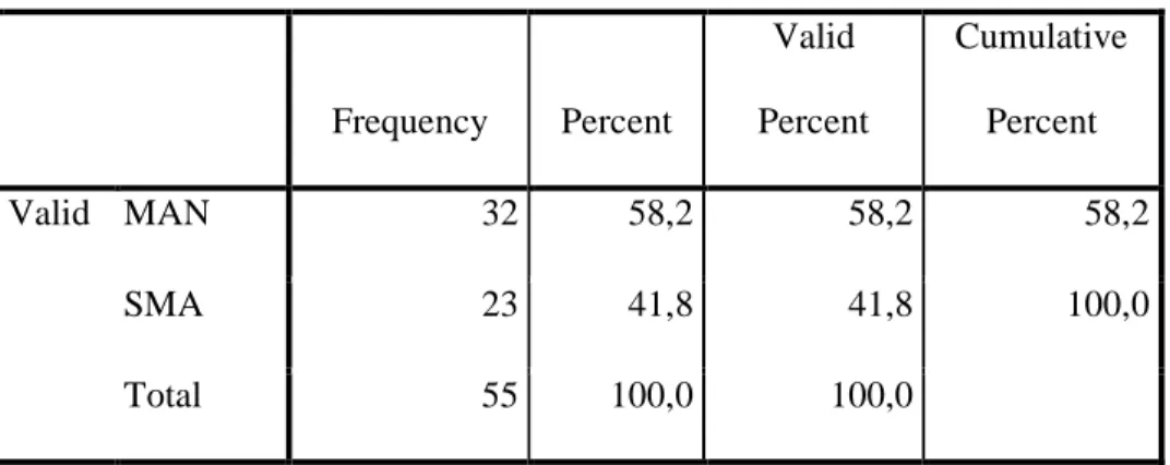 Tabel 4.2  Background Education  Frequency  Percent  Valid  Percent  Cumulative Percent  Valid  MAN  32  58,2  58,2  58,2  SMA  23  41,8  41,8  100,0  Total  55  100,0  100,0 