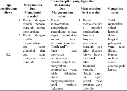 tabel frekuensi kumulatif 