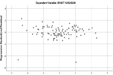Tabel 4. 46   Uji Glejser  Coefficients a Model  Unstandardized Coefficients  Standardized Coefficients  t  Sig