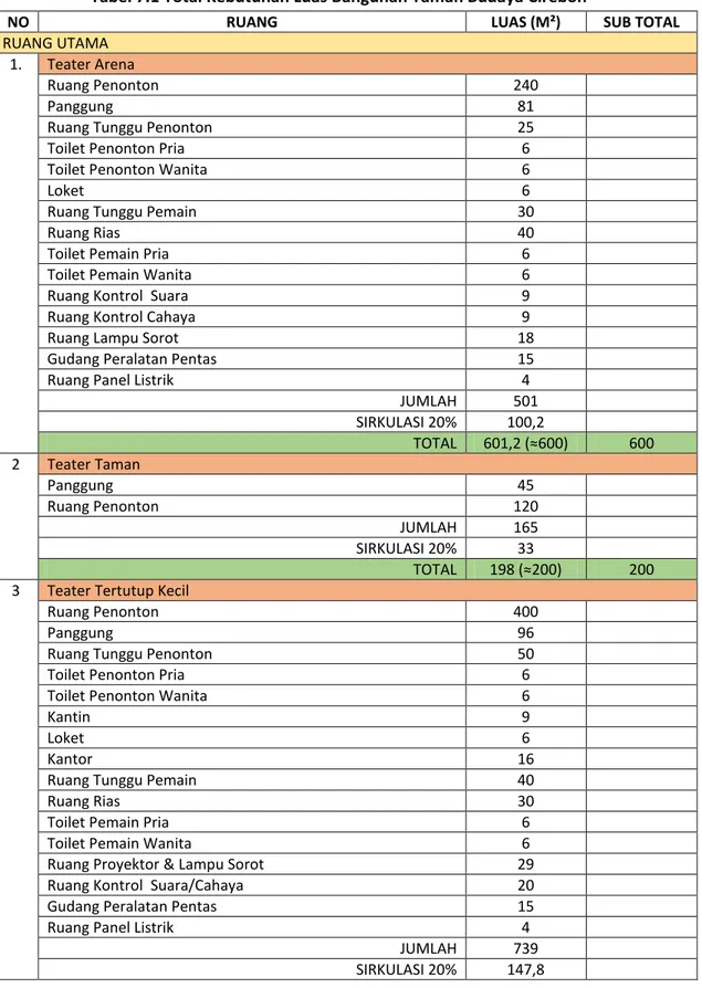 Tabel 7.1 Total Kebutuhan Luas Bangunan Taman Budaya Cirebon 