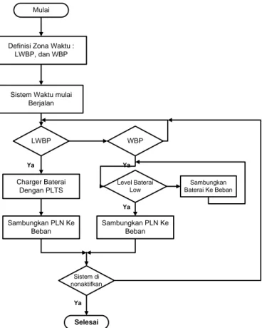 Gambar 9. Flow chart Sistem Kerja Switching PLTS 