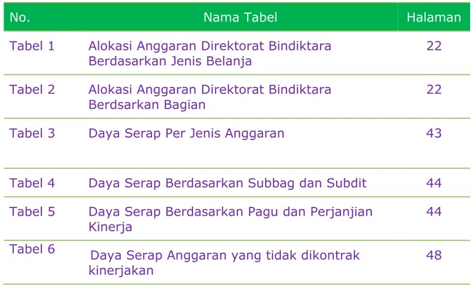 Tabel 1  Alokasi Anggaran Direktorat Bindiktara 