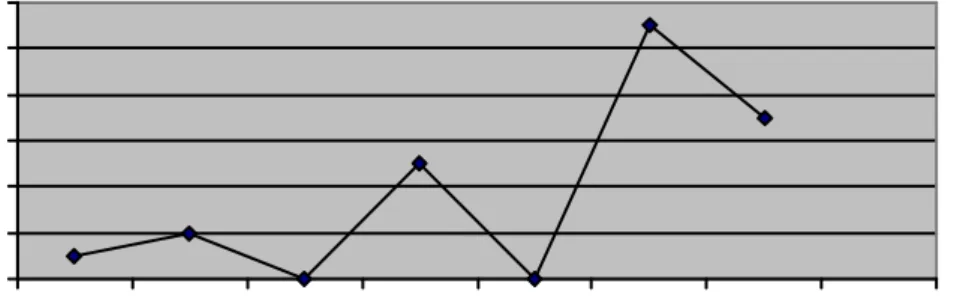 Tabel  5  dan  6  dapat  pula  divisualisasikan  dalam  bentuk  diagram  sebagai berikut: 