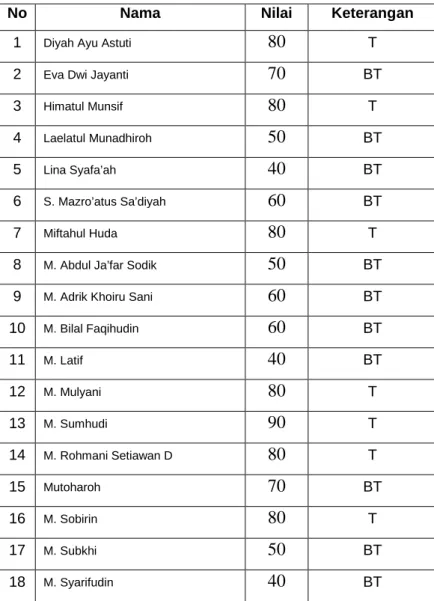 Tabel 1  Nilai Siklus I 