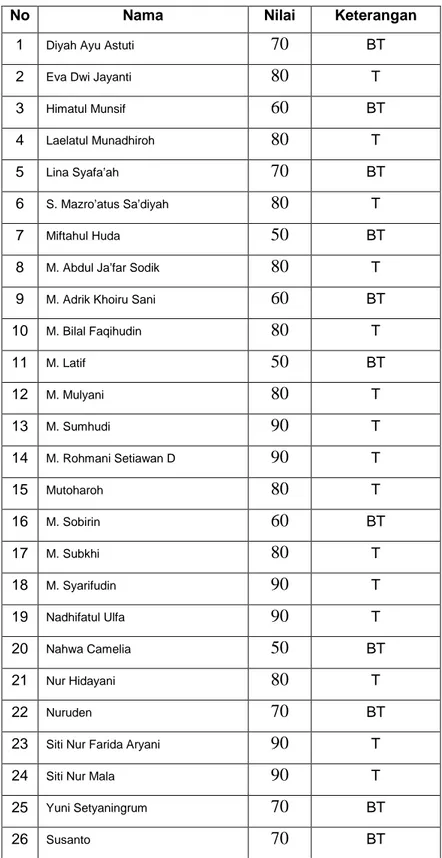 Tabel 3  NILAI SIKLUS II 