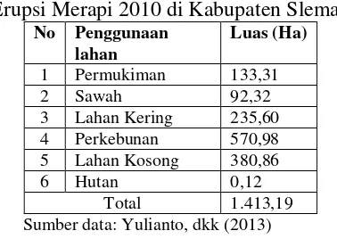 Tabel 1. Luas Penggunaan Lahan Terdampak 