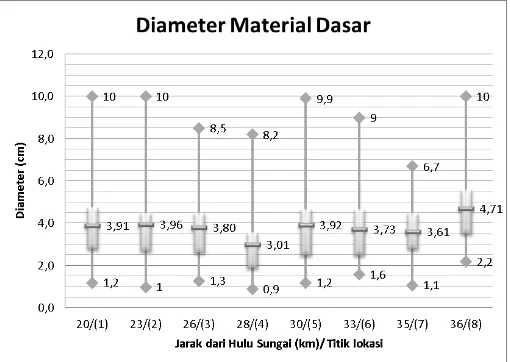 Gambar 2 Grafik ukuran diameter material dasar sungai 