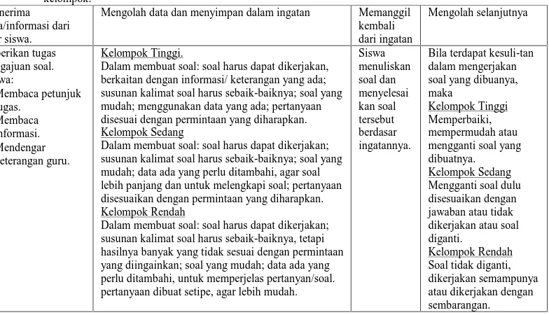 Tabel 1.   Proses Berpikir Siswa kelas IIB MTs  N Rungkut dalam mengajukan soal dan perbedaannya untuk tiap kelompok