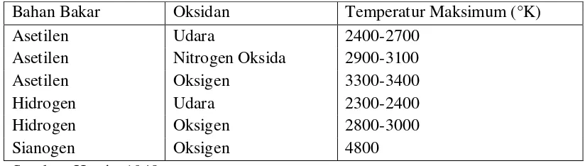 Tabel 2.1 Temperatur nyala dengan berbagai kombinasi bahan bakar dan bahan   pengoksidasi  