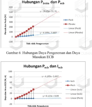 Gambar 4  Hubungan Daya Pengereman dan Daya Masukan  ECB 