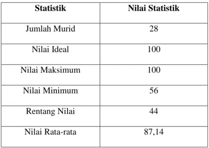 Tabel  4.5Statistik  Skor  Hasil  Belajar  siswa  kelas  IV  SDN  10  Parenring  Kecamatan Tanete Riaja Kabupaten Barru