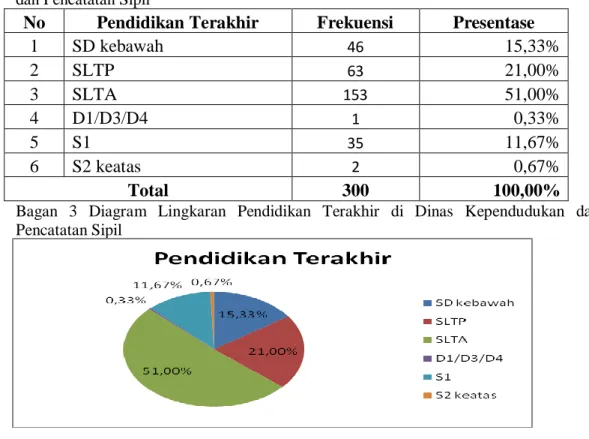 Tabel 8 Identitas Responden berdasarkan Pendidikan Terakhir di Dinas Kependudukan  dan Pencatatan Sipil 