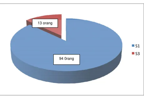 Tabel  1.8  menunjukkan  bahwa  dari  sebanyak  107  orang  dosen  diketahui  yang  berpendidikan  terakhir  setingkat  Magister  (S2)  sebanyak  94  orang dan setingkat  Doktoral (S3)  sebanyak  13  orang
