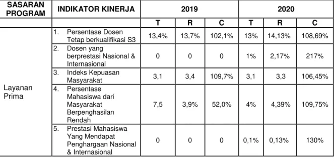 Tabel 3.19  Indikator Kinerja Utama  Tujuan V : Layanan Prima 