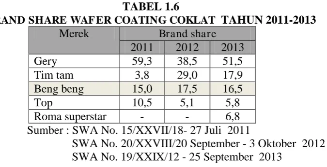 TABEL 1.6 BRAND SHARE WAFER COATING COKLAT  