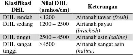Tabel 1. Klasifikasi DHL Airtanah Bebas 