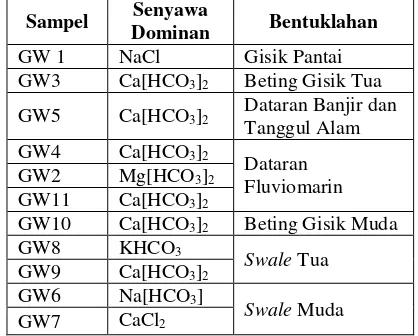 Tabel 5. Senyawa Dominan Airtanah Bebas 