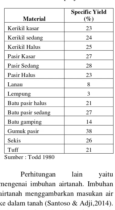 Tabel 2.1 Nilai Specific Yield  