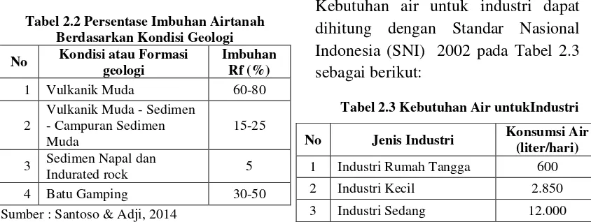 Tabel 2.2 Persentase Imbuhan Airtanah 