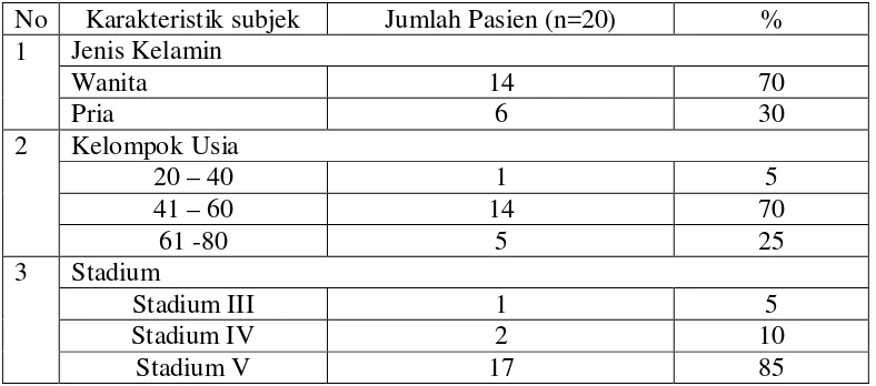 Tabel 4.1 Karakteristik Subjek Penelitian 