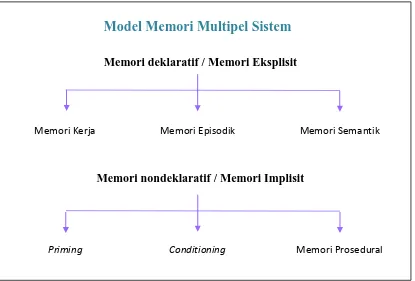 Gambar 2.Model Memori 