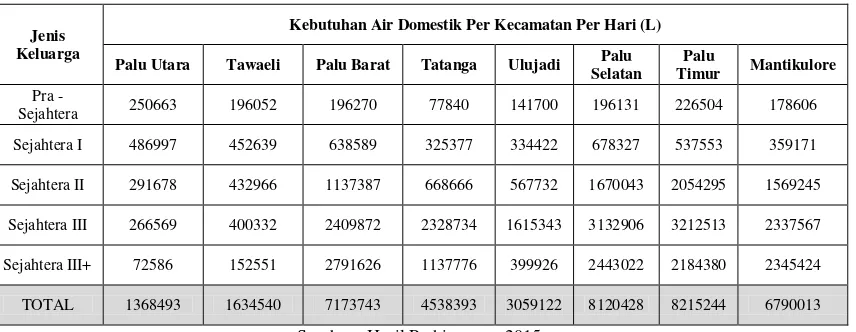 Tabel 2. Kebutuhan Air Domestik Per Kecamatan di Kota Palu 