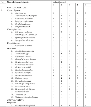Tabel 3. Komposisi,  Kelimpahan dan Kekayaan Plankton di Perairan Laut Selat Bangka sekitar Aktivitas Kapal Tanker FSO Laksmiati, Kabupaten Bangka Barat, Provinsi Bangka Belitung,  Maret 2007  