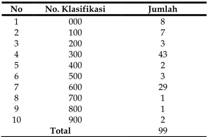 Tabel 5. Data pembagian jumlah sampel  No  No. Klasifikasi  Jumlah  