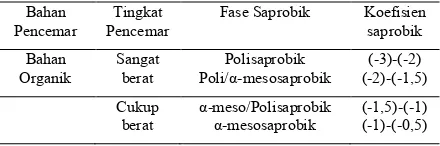 Tabel 1. Hubungan antara Koefisien Saprobik dengan tingkat pencemaran Perairan (Marganof, 2008 ) 