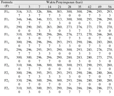 Tabel Hasil Analisis Statistika 