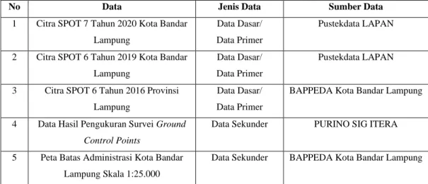 Tabel III. 1 Data Penelitian 
