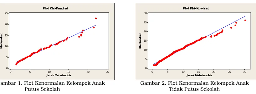 Gambar 1. Plot Kenormalan Kelompok Anak  Putus Sekolah 