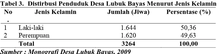 Tabel 3. Distirbusi Penduduk Desa Lubuk Bayas Menurut Jenis Kelamin NoJenis Kelamin Jumlah (Jiwa) Persentase (%) 