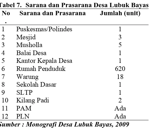 Tabel 7. Sarana dan Prasarana Desa Lubuk Bayas NoSarana dan Prasarana Jumlah (unit) 
