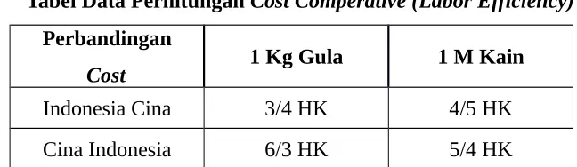 Tabel Data Perhitungan Cost Comperative (Labor Efficiency)