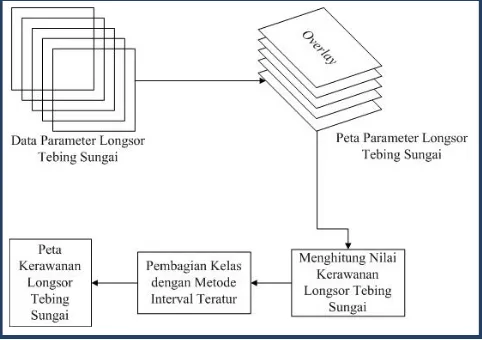 Tabel 1 Kombinasi klasifikasi kelas kerawanan longsor tebing Sungai Code penggal Banteng-Gondolayu 
