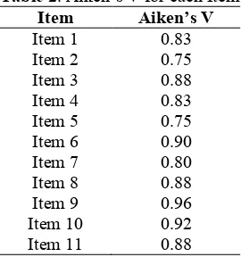 Table 3. Result of KMO and Bartlett’s Test 