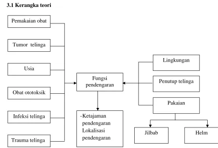Gambar 6. Kerangka teori
