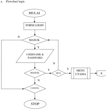 Gambar 3.5 Flowchart Login